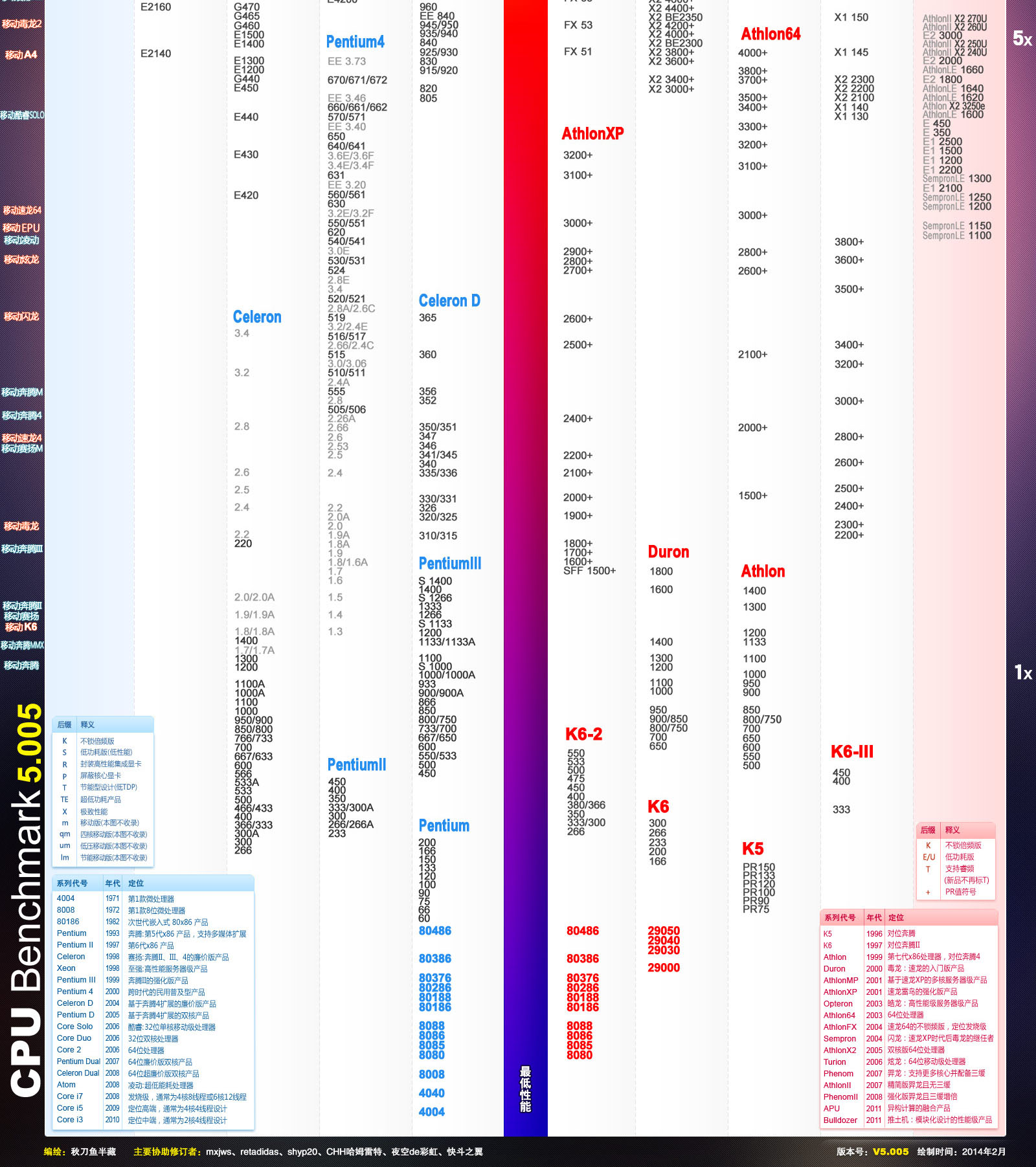 【cpu天梯图】2014年最新cpu天梯图(迄今最全系列cpu)